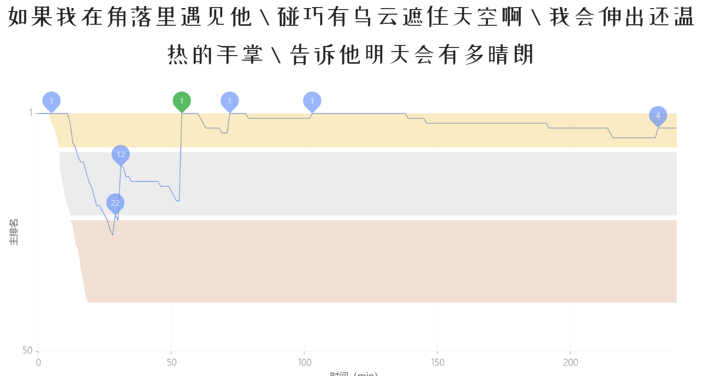 校赛排名变化榜 校赛排名变化榜