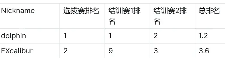 大一上的选拔赛排名 大一上的选拔赛排名